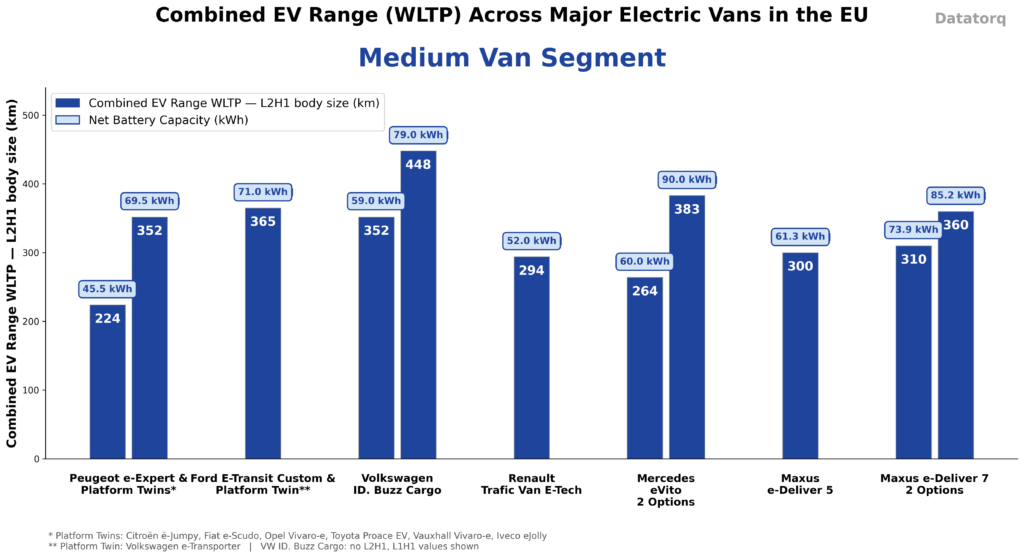 Electric range of Medium Vans