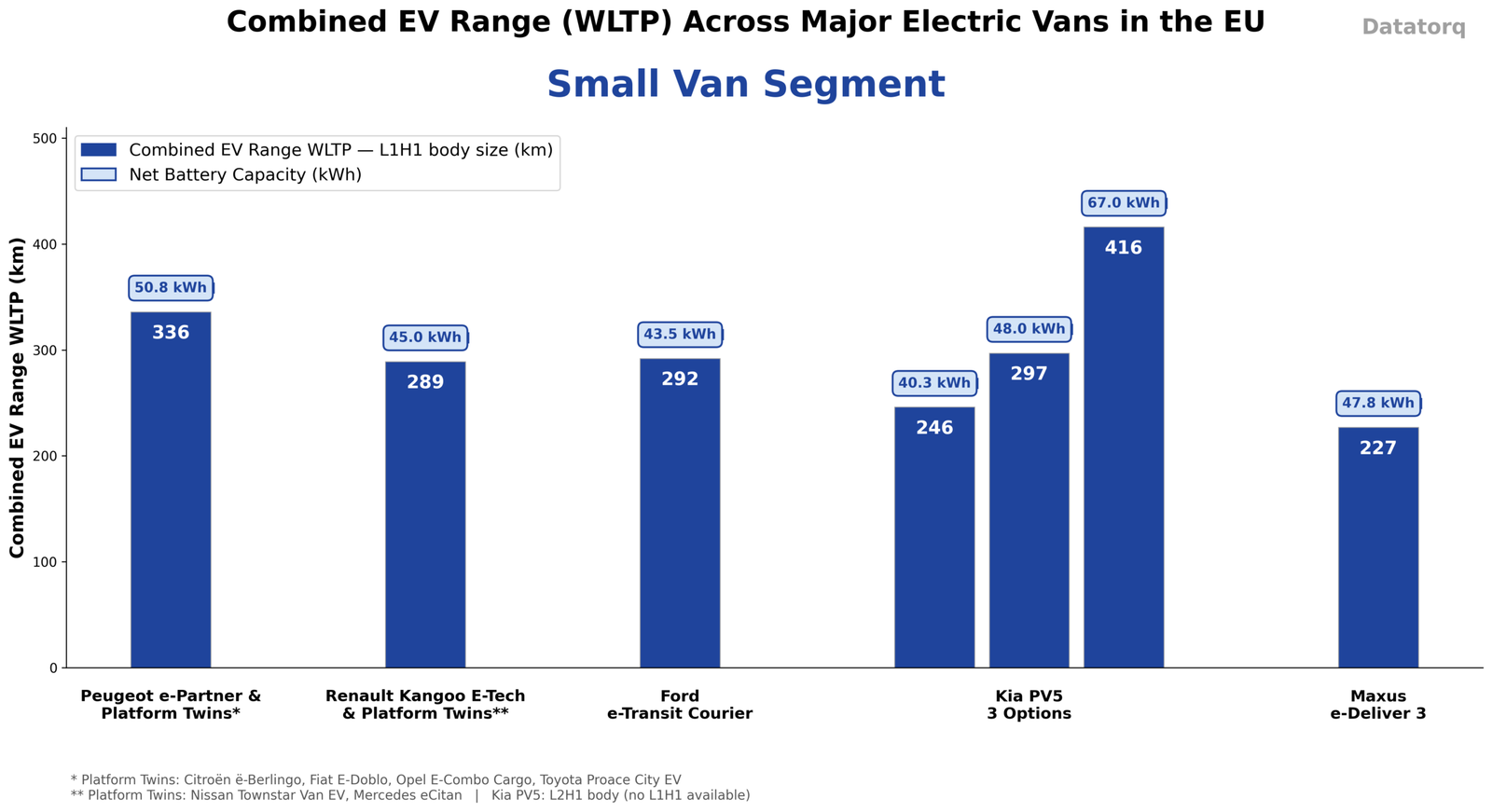 Electric range of small vans